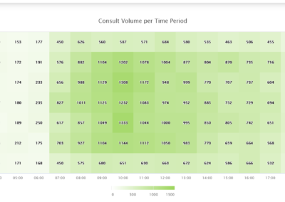 Consult Volume per Time Period. Chart with number of consults for each days of the week and time of day.
