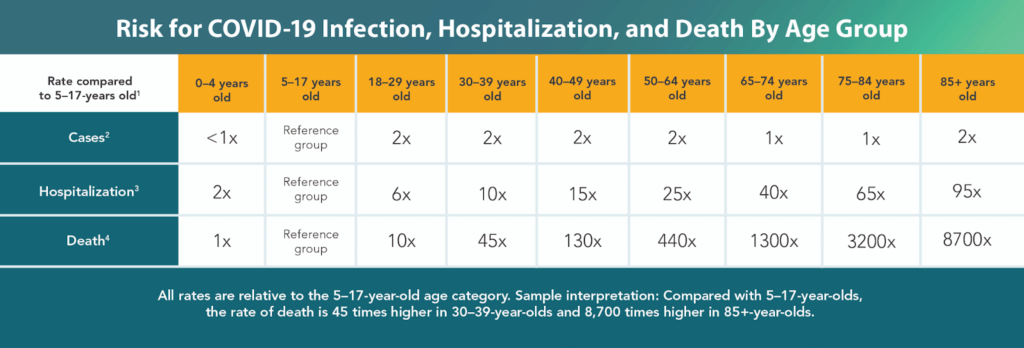 Chart with data for Risk of COVID-19 infection, hospitalization, and Death by age group